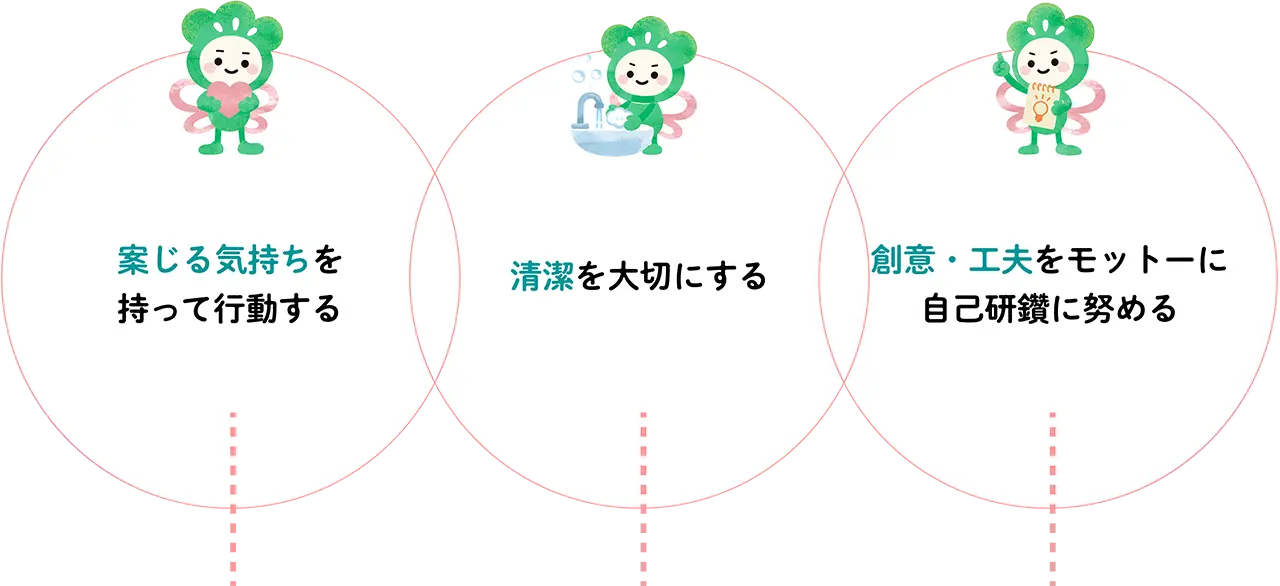 私たちが大切にしていること→ 案じる気持ちを 持って行動する → 清潔を大切にする → 創意・工夫をモットーに自己研鑽に努める