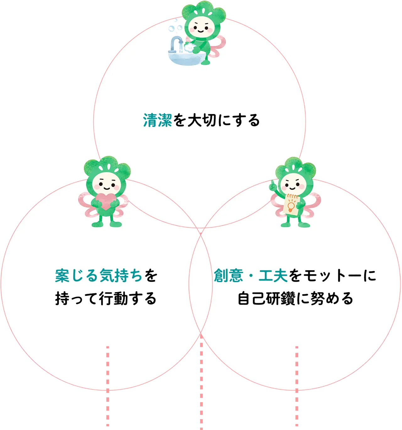 私たちが大切にしていること→ 案じる気持ちを 持って行動する → 清潔を大切にする → 創意・工夫をモットーに自己研鑽に努める